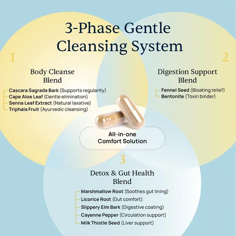 BellyFlush 3-Phase Gentle Cleansing System: Body Cleanse Blend, Digestion Support Blend, and Detox and Gut Health Blend with ingredient list